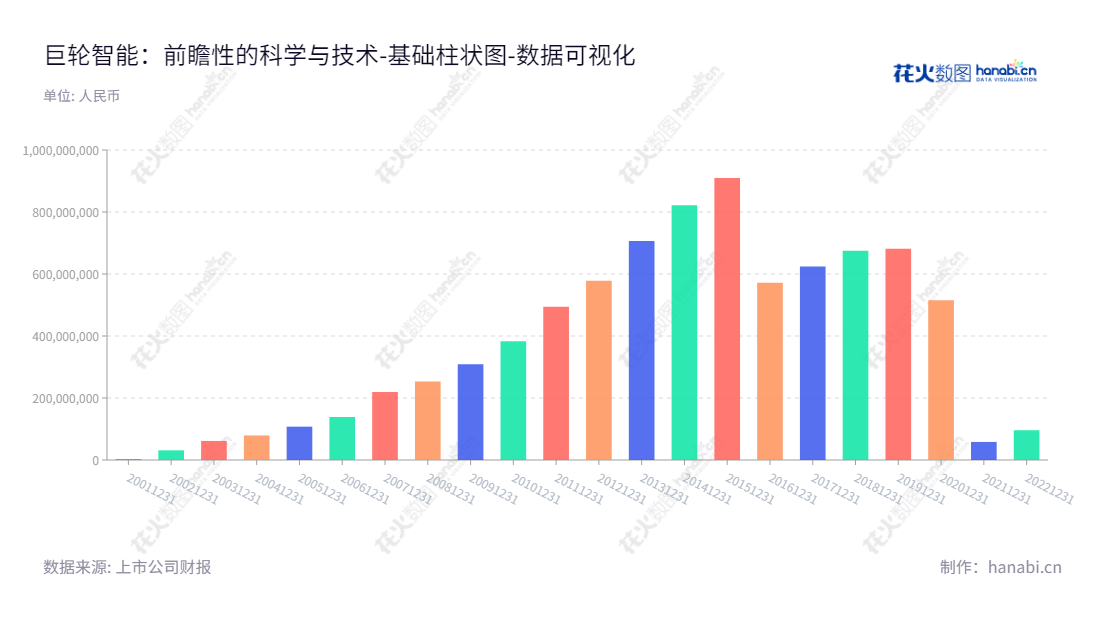 巨轮智能(002031)—专注于轮胎模具、液压式硫化机和机器人及智能装备生产与销售的专业公司,位于中国广东揭阳市。以提供最高质量的产品、完善的服务和稳健的经营理念为宗旨,不断追求客户满意与企业发展,拓宽行业范围,努力建设国际化的营销服务网络。,"002031","巨轮智能","Greatoo Intelligent","吴潮忠","吴豪","国证2000","国证A指","数据可视化","上市公司财报","数据分析","基础柱状图","花火数图","图表"