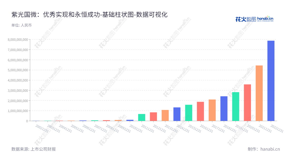 紫光国微(002049)是一家芯片设计、销售及技术服务公司,总部位于河北唐山,拥有多年芯片研发和营销经验,为客户提供专业的技术支持和技术服务。,"002049","紫光国微","Guoxin Micro","马道杰","谢文刚","国证A指","沪深300","巨潮大盘","深成指R","深市精选","深证100","深证100R","深证300","深证成指","深证新兴","中创100","中小100","中小300","中小新兴","中证100","中证新兴","数据可视化","上市公司财报","数据分析","基础柱状图","花火数图","图表"