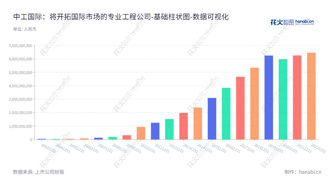 中工国际工程股份有限公司(China CAMC Engineering Co., Ltd.)主要业务为国际工程承包服务及成套设备和技术出口。中工国际工程股份有限公司坐落于北京市,网址为www.camce.com.cn。,"002051","中工国际","China CAMC","王博","李海欣","国证2000","国证A指","深市精选","中小300","中小创新","中证央企","数据可视化","上市公司财报","数据分析","基础柱状图","花火数图","图表"
