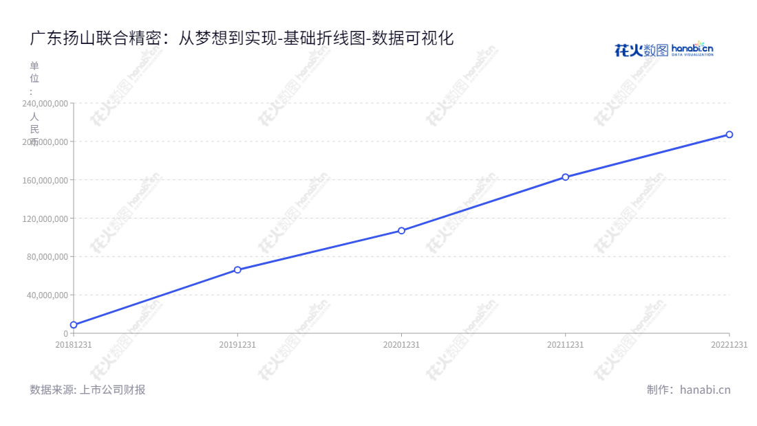 广东扬山联合精密制造股份有限公司是一家专注于精密机械零部件研发、生产及销售的位于清远市的领先企业,何桂景担任董事长,刘瑞兴担任总经理。,"001268","联合精密","United Precision","何桂景","刘瑞兴","国证A指","数据可视化","上市公司财报","数据分析","基础折线图","花火数图","图表"