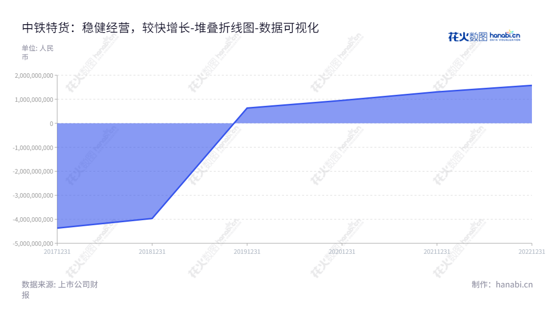 中铁特货(001213)是一家股份有限公司,主营业务包括商品汽车物流、冷链物流和大件货物物流,并在连续几年获得良好业绩,2020年未分配利润达95.23亿元。,"001213","中铁特货","China Railway Special Cargo","于永利","顾光明","国证A指","巨潮小盘","深成指R","深市精选","深证成指","中证央企","数据可视化","上市公司财报","数据分析","堆叠折线图","花火数图","图表"