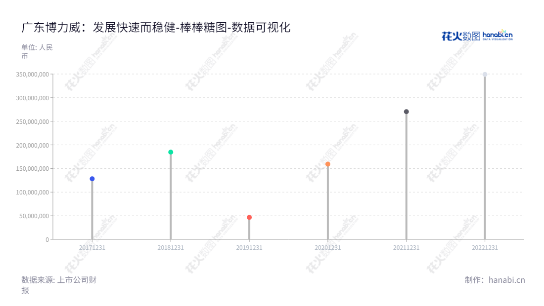 广东博力威科技股份有限公司是一家领先的锂离子电池研发、制造和销售公司,自2017年以来,未分配利润高达128261871.08元。,"688345","博力威","Greenway","张志平","张志平","国证2000","国证A指","数据可视化","上市公司财报","数据分析","棒棒糖图","花火数图","图表"