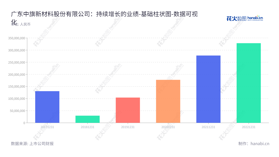 以下是我推荐的中旗新材(001212)是一家位于广东佛山市的人造石英石装饰材料研发、生产、销售和服务的公司,至今已经累积了328652496.19元未分配利润。服务网址为www.sinostone.cn。,"001212","中旗新材","Sinostone","周军","周军","国证A指","数据可视化","上市公司财报","数据分析","基础柱状图","花火数图","图表"