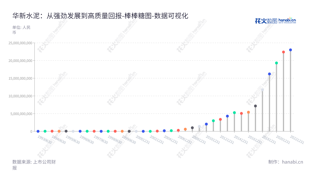 华新水泥股份有限公司(Huaxin Cement Co., Ltd.)主营业务为水泥制造,水泥设备研究、制造及维修,以及环保业务、国内国际水泥工程总承包等。华新水泥的未分配利润稳步上升至23009600343.00元。,"600801","华新水泥","Huaxin Cement","徐永模","李叶青","ESG 300","国证A指","红利指数","巨潮小盘","上证380","中证500","中证红利","数据可视化","上市公司财报","数据分析","棒棒糖图","花火数图","图表"