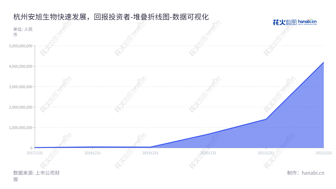 杭州安旭生物科技股份有限公司(Assure Tech (Hangzhou) Co., Ltd.)是一家专注于POCT试剂及仪器的研发、生产和销售的科技公司,位于浙江杭州市,未分配利润逐年增长,为客户提供持续的产品及服务支持。,"688075","安旭生物","Assure Tech","凌世生","凌世生","国证2000","国证A指","数据可视化","上市公司财报","数据分析","堆叠折线图","花火数图","图表"