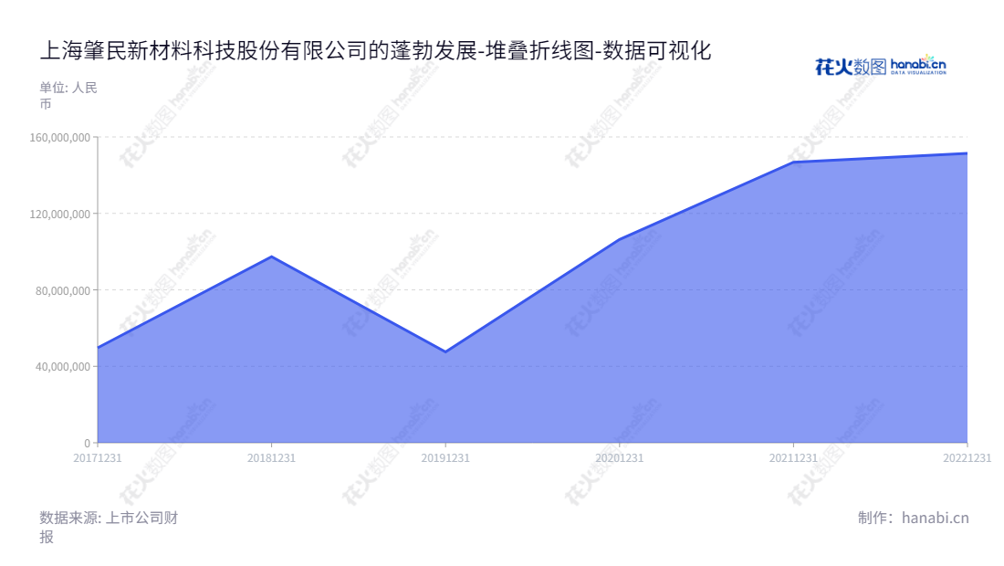 上海肇民新材料科技股份有限公司(Shanghai Hajime Advanced Material Technology Co., Ltd.),主营业务为研发、生产及销售精密注塑件及配套精密注塑模具,位于上海市,网址:www.hps-sh.com。,"301000","肇民科技","Hajime Technology","邵雄辉","邵雄辉","国证A指","数据可视化","上市公司财报","数据分析","堆叠折线图","花火数图","图表"