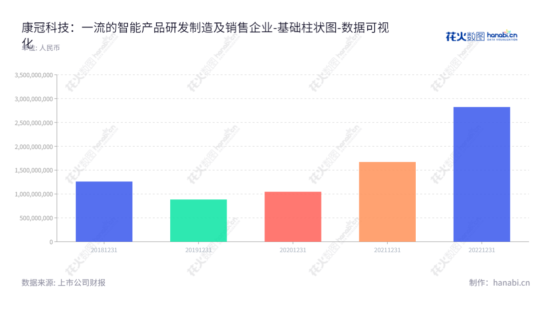 深圳康冠科技专注于智能显示技术的研发、生产及销售,为客户提供高性能、全面且可靠的显示技术解决方案,致力于建设行业领先的高新技术企业。,"001308","康冠科技","KTC Technology","凌斌","李宇彬","国证2000","国证A指","深成指R","深市精选","深证成指","数据可视化","上市公司财报","数据分析","基础柱状图","花火数图","图表"