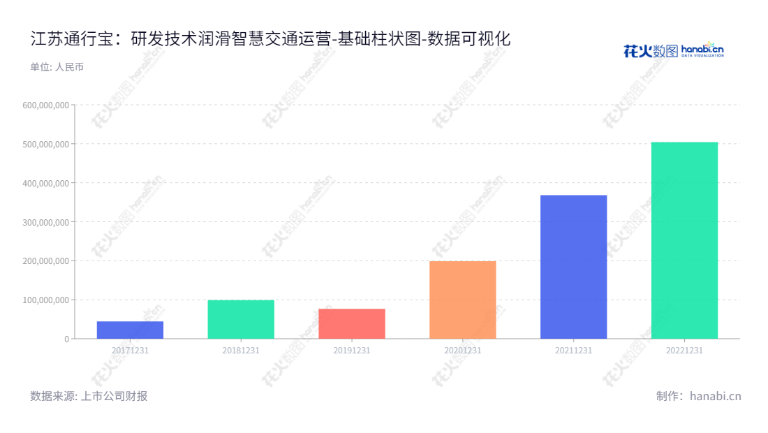 江苏通行宝智慧交通科技股份有限公司是一家位于江苏南京市的智能交通科技公司,专注于智慧交通电子收费、运营管理系统及衍生业务。董事长王明文,总经理江涛在多年的运营中,公司实现未分配利润收入逐年增加。,"301339","通行宝","Tongxingbao","王明文","江涛","国证2000","国证A指","数据可视化","上市公司财报","数据分析","基础柱状图","花火数图","图表"
