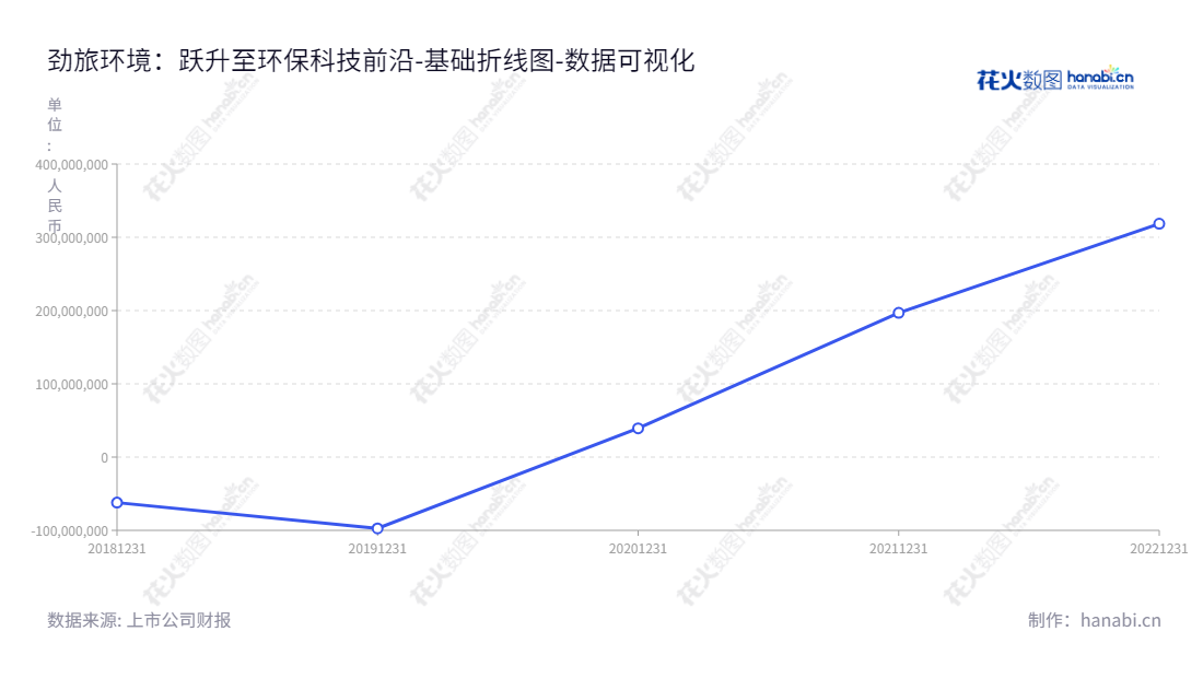 劲旅环境是一家位于安徽合肥市的环境卫生领域公司,致力于为客户提供投资运营管理服务和装备制造。 2018 - 2022 财年未分配利润由负增长到 318,483,268.07 元。,"001230","劲旅环境","Jinglv Environment","王传华","王颖哲","国证A指","数据可视化","上市公司财报","数据分析","基础折线图","花火数图","图表"