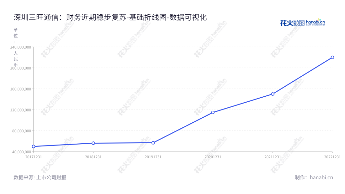 深圳三旺通信股份有限公司(688618),专注于工业互联网通信产品的研发、生产和销售,未分配利润日趋增长,网址www.3onedata.com.cn。,"688618","三旺通信","3onedata","熊伟","熊伟","国证A指","数据可视化","上市公司财报","数据分析","基础折线图","花火数图","图表"