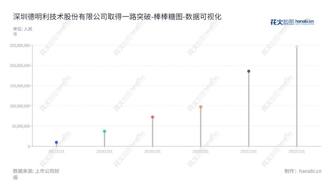 深圳市德明利技术股份有限公司是一家从事闪存主控芯片设计、研发,存储模组产品应用方案的开发、优化,以及存储模组产品的销售的公司,拥有极具竞争力的未分配利润。,"001309","德明利","Techwinsemi","李虎","田华","国证A指","数据可视化","上市公司财报","数据分析","棒棒糖图","花火数图","图表"