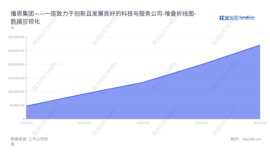 播恩集团(001366)是一家位于江西赣州市的饲料研发、生产、销售企业,致力于提供优质的饲料及其他产品。公司董事长和总经理皆为邹新华先生,该公司连续5年实现未分配利润不断增长,令投资者共同受益。,"001366","播恩集团","Boen","邹新华","邹新华","国证A指","数据可视化","上市公司财报","数据分析","堆叠折线图","花火数图","图表"