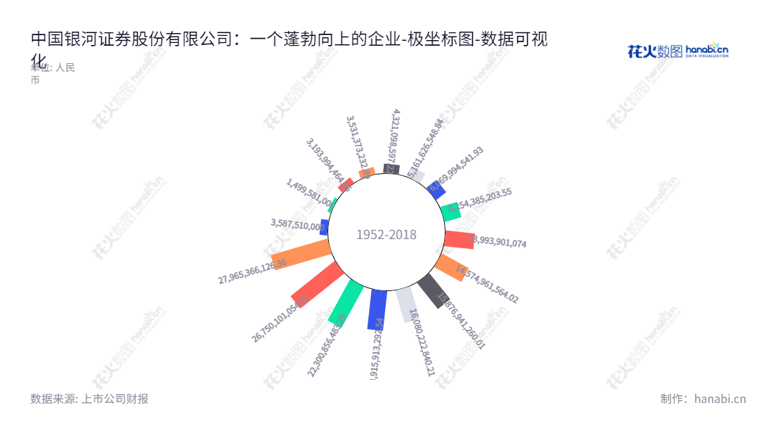 中国银河证券股份有限公司(601881)是一家位于北京的证券公司,主要业务包括证券经纪、投资咨询、财务顾问、承销与保荐、证券自营及资产管理等业务,其未分配利润近几年有所上升。,"601881","中国银河","China Galaxy","陈亮","王晟","国证A指","沪深300","巨潮大盘","上证180","中证央企","数据可视化","上市公司财报","数据分析","极坐标图","花火数图","图表"