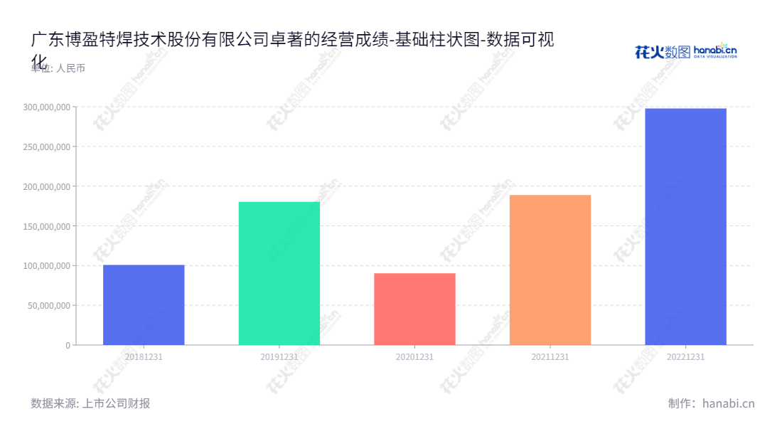 “广东博盈特焊技术股份有限公司(Pourin Special Welding Technology Co., Ltd.)是一家针对防腐防磨堆焊装备、非堆焊的锅炉部件、压力容器及高端钢结构件生产销售的公司,致力于为客户提供创新型的技术和服务。”,"301468","博盈特焊","Pourin Special Welding","李海生","李海生","数据可视化","上市公司财报","数据分析","基础柱状图","花火数图","图表"