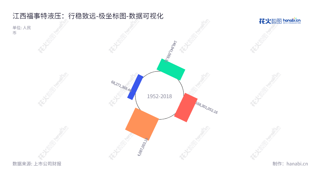 江西福事特液压股份有限公司是一家专注液压管路系统研发、生产及销售的企业,坐落于江西上饶市,由彭香安担任董事长,郑清波担任总经理,拥有近3000 万的未分配利润。,"301446","福事特","First","彭香安","郑清波","数据可视化","上市公司财报","数据分析","极坐标图","花火数图","图表"