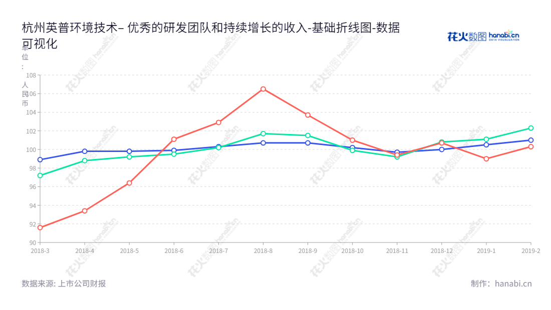 杭州英普环境技术股份有限公司位于浙江杭州,专业为客户提供水处理化学品、水处理装置及配件和相关水处理技术服务,董事长茅李峰,总经理茅李峰,报表显示未分配利润。,"873709","英普环境","Yingpu Environmental","茅李峰","茅李峰","数据可视化","上市公司财报","数据分析","基础折线图","花火数图","图表"
