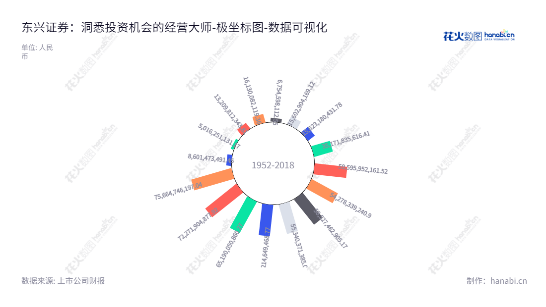 东兴证券股份有限公司(Dongxing Securities Corporation Limited)是一家总部位于北京市的专业证券公司,由李娟担任董事长,张涛担任总经理,提供多种专业投资服务,包括证券经纪、投资银行、资产管理、自营、另类投资业务、信用交易、期货、直接投资等服务。,"601198","东兴证券","Dongxing Securities","李娟","张涛","国证A指","巨潮中盘","上证380","中证500","中证央企","数据可视化","上市公司财报","数据分析","极坐标图","花火数图","图表"