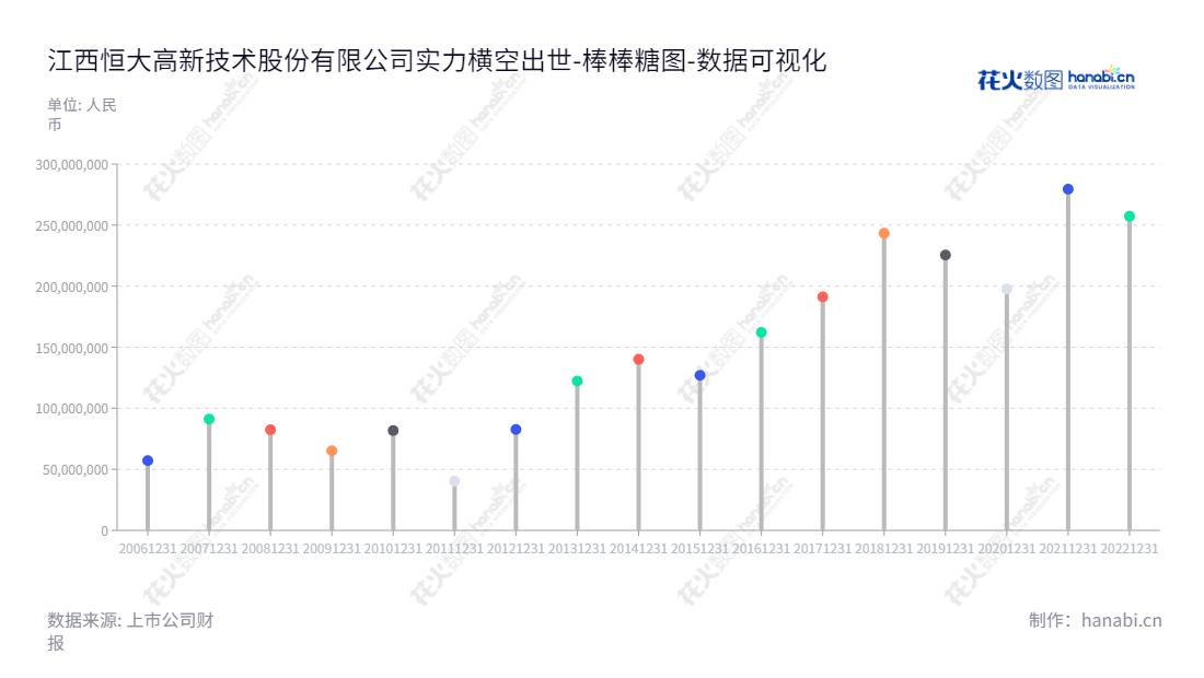 江西恒大高新技术股份有限公司(002591)主营防磨抗蚀、焚烧炉防护和声学降噪等节能环保业务,互联网营销业务,并在江西南昌市正式发展。,"002591","恒大高新","Hengda Hi-tech","朱星河","胡恩雪","国证A指","数据可视化","上市公司财报","数据分析","棒棒糖图","花火数图","图表"