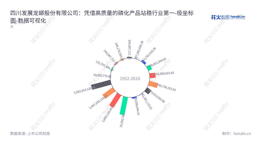 四川发展龙蟒股份有限公司是一家主营磷化工业务的四川成都市资源公司,董事长为毛飞,总经理为朱全芳。该公司流动负债合计从2012年413.75亿元至2022年3922.51亿元不等。,"002312","川发龙蟒","SD Lomon","毛飞","朱全芳","国证A指","巨潮小盘","深成指R","深市精选","深证300","深证成指","中小300","中小新兴","数据可视化","上市公司财报","数据分析","极坐标图","花火数图","图表"