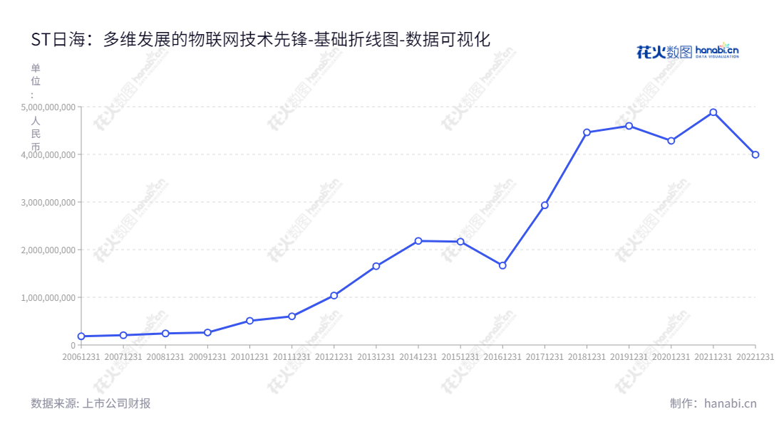 ST日海(002313)是一家广东深圳市的智能物联网公司,主营模组产品、物联网解决方案、云平台技术服务以及通信网络基础设施产品和通信工程服务。,"002313","*ST日海","Sunsea","杨宇翔","杨涛","数据可视化","上市公司财报","数据分析","基础折线图","花火数图","图表"