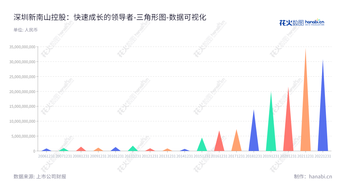 深圳市新南山控股(集团)股份有限公司是一家主营现代高端仓储物流、房地产开发和产城综合开发的深圳企业。它的董事长是王世云,总经理是舒谦,位于广东深圳市,网址是www.xnskg.cn。,"002314","南山控股","Nanshan Holding","王世云","舒谦","国证2000","国证A指","中小创新","中证央企","数据可视化","上市公司财报","数据分析","三角形图","花火数图","图表"