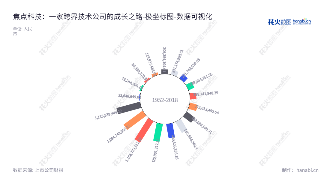 焦点科技股份有限公司(Focus Technology Co., Ltd.)是位于江苏南京市的外贸B2B/内贸B2B/互联网保险电子商务平台及孵化服务提供商,由沈锦华兼任董事长兼总经理,该公司在企业采购供应链管理、综合互联网保险解决方案等行业处于领先地位。,"002315","焦点科技","Focus","沈锦华","沈锦华","国证2000","国证A指","深市精选","数据可视化","上市公司财报","数据分析","极坐标图","花火数图","图表"