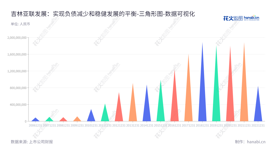 吉林亚联发展科技股份有限公司（002316）是一家致力于智慧专网领域的信息通信技术解决方案提供商，主要为电力、交通等企业领域提供服务，并开展饲料等领域的相关业务。,"002316","亚联发展","Asia Link Technology","王永彬","王永彬","国证Ａ指","数据可视化","上市公司财报","数据分析","三角形图","花火数图","图表"