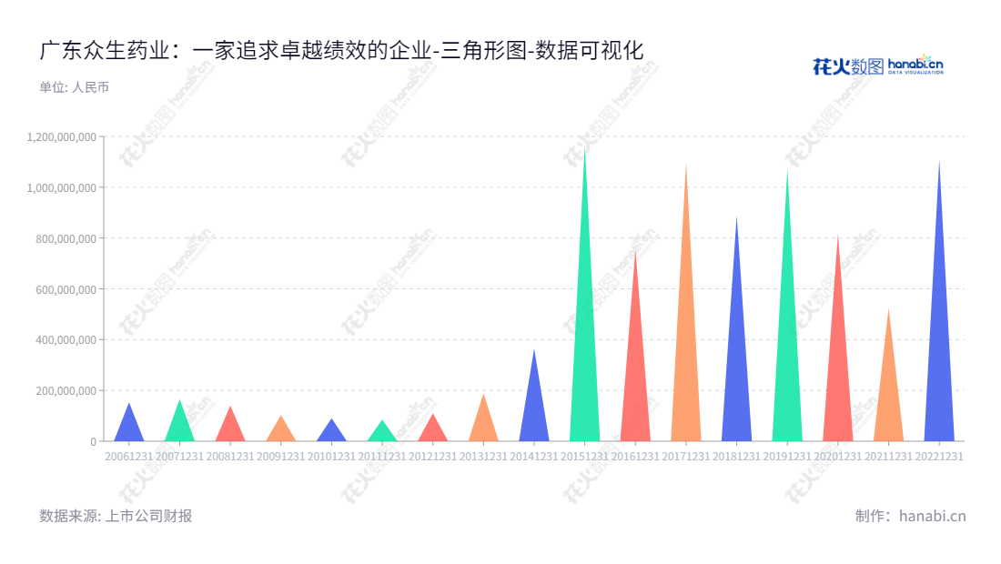 广东众生药业是一家集药品研发、生产和市场营销于一体的股份有限公司,总部位于东莞市,董事长为陈永红,长期以来负债合计均保持稳定上升的趋势。,"002317","众生药业","Zhongsheng Pharmaceutical","陈永红","陈永红","国证2000","国证A指","深成指R","深市精选","深证成指","中小300","数据可视化","上市公司财报","数据分析","三角形图","花火数图","图表"