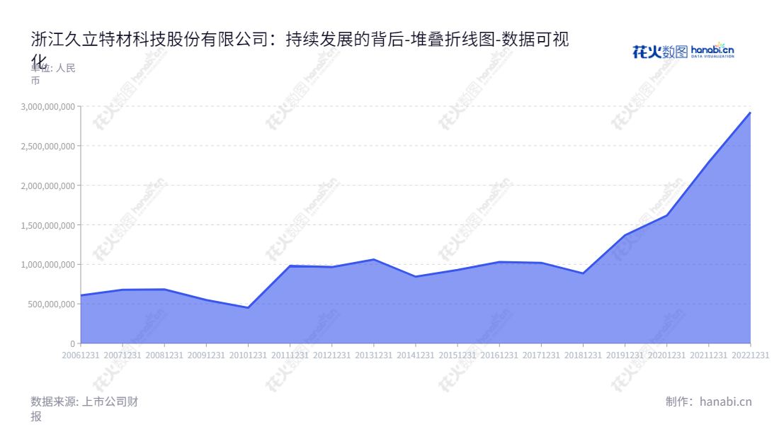 浙江久立特材科技股份有限公司(Zhejiang Jiuli Hi-tech Metals Co., Ltd.)以工业用不锈钢无缝管、不锈钢焊接管的生产和销售业务为主,总经理为王长城,位于浙江湖州市,www.jiuli.com。,"002318","久立特材","Jiuli Hi-tech Metals","李郑周","王长城","国证2000","国证A指","深市精选","中小300","中小创新","数据可视化","上市公司财报","数据分析","堆叠折线图","花火数图","图表"