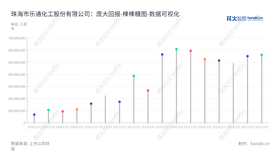 珠海市乐通化工股份有限公司(Letong Chemical Co., Ltd.)是一家主要从事化工油墨制造业务及互联网广告营销业务的珠海企业,董事长周宇斌,总经理也是周宇斌。网址www.letongink.com,"002319","乐通股份","Letong","周宇斌","周宇斌","国证A指","数据可视化","上市公司财报","数据分析","棒棒糖图","花火数图","图表"