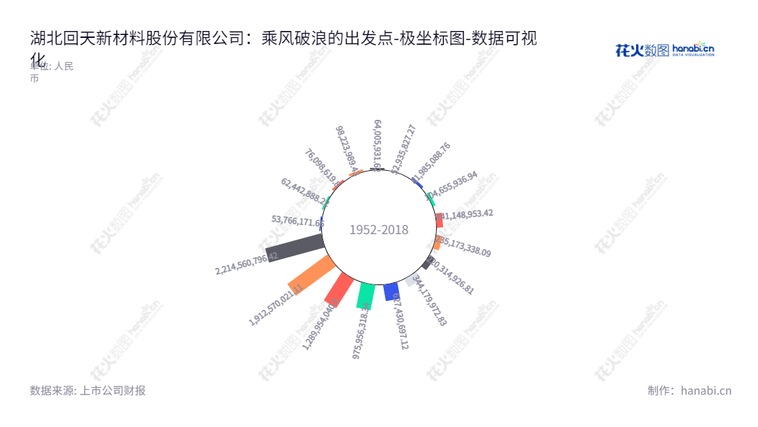 湖北回天新材料股份有限公司 - 生产工程胶粘剂高性能有机硅胶、丙烯酸酯胶、厌氧胶、环氧树脂胶、聚氨酯胶研发、生产与销售。位于湖北襄阳市,董事长章力,总经理章力。,"300041","回天新材","Huitian New Materials","章力","章力","国证2000","国证A指","数据可视化","上市公司财报","数据分析","极坐标图","花火数图","图表"