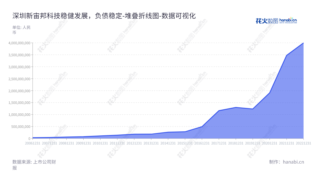 深圳新宙邦科技股份有限公司(300037)主要提供电容器化学品与锂电池化学品制造及销售服务,致力于成为国内领先的电子化学品和电池化学品供应商。,"300037","新宙邦","Capchem Technology","覃九三","周达文","创业板50","创业板指","创业新兴","国证A指","巨潮中盘","内地低碳","深成指R","深证300","深证成指","深证环保","深证新兴","中证500","数据可视化","上市公司财报","数据分析","堆叠折线图","花火数图","图表"