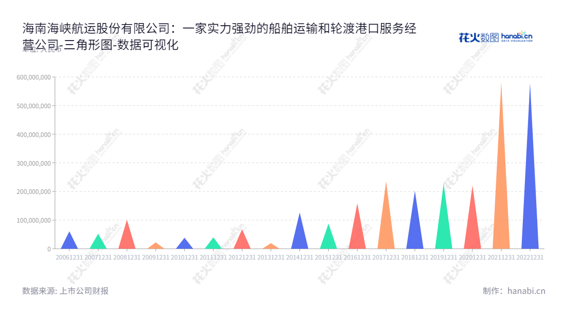 海南海峡航运股份有限公司是一家位于海南海口市的运输公司,主营船舶运输和轮渡港口服务,拥有较强的负债状况。,"002320","海峡股份","Strait Shipping","王善和","叶伟","国证A指","巨潮小盘","深成指R","深市精选","深证成指","中小300","中证央企","数据可视化","上市公司财报","数据分析","三角形图","花火数图","图表"
