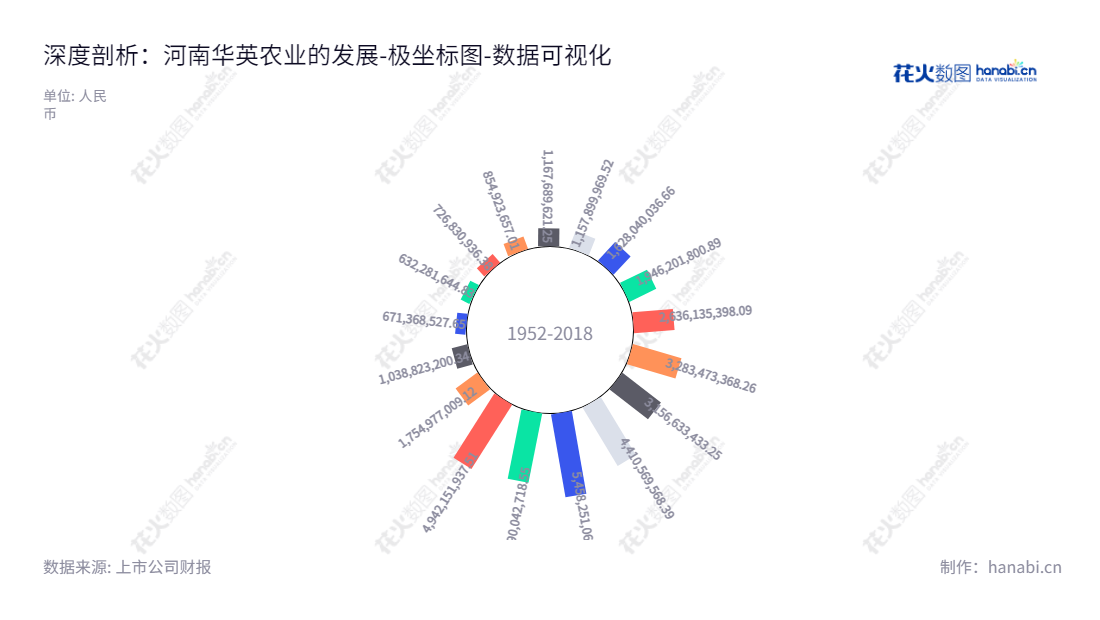 河南华英农业发展股份有限公司是一家位于河南信阳市的农业综合服务企业,主营鸭、鸡养殖及相关的禽苗销售、饲料生产、屠宰加工、冻品销售、熟食制作以及羽绒及羽绒制品的生产和销售。,"002321","华英农业","Huaying Agricultural","许水均","许水均","国证A指","数据可视化","上市公司财报","数据分析","极坐标图","花火数图","图表"