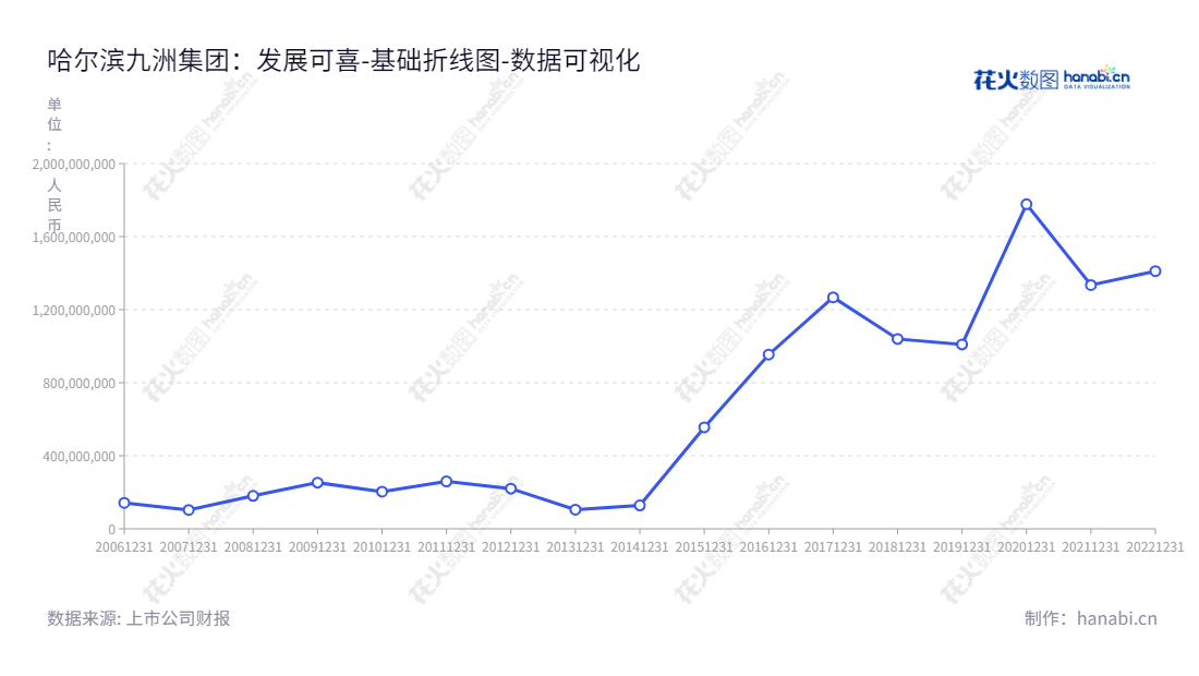 哈尔滨九洲集团股份有限公司是一家致力于智能配电网相关产品和服务业务,可再生能源电站业务,环境综合能源开发利用的黑龙江哈尔滨的创新性企业。,"300040","九洲集团","JZ Group","李寅","赵晓红","国证2000","国证A指","数据可视化","上市公司财报","数据分析","基础折线图","花火数图","图表"