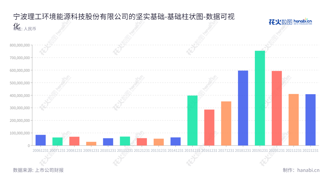 可以这样写: 宁波理工环境能源科技股份有限公司(Ningbo Ligong Environment and Energy Technology Co., Ltd.)专注于软件与信息化;环保及电力监测、治理整体解决方案,为客户提供最优质的服务。,"002322","理工能科","Ligong Energy Tech","周方洁","周方洁","国证2000","国证A指","数据可视化","上市公司财报","数据分析","基础柱状图","花火数图","图表"
