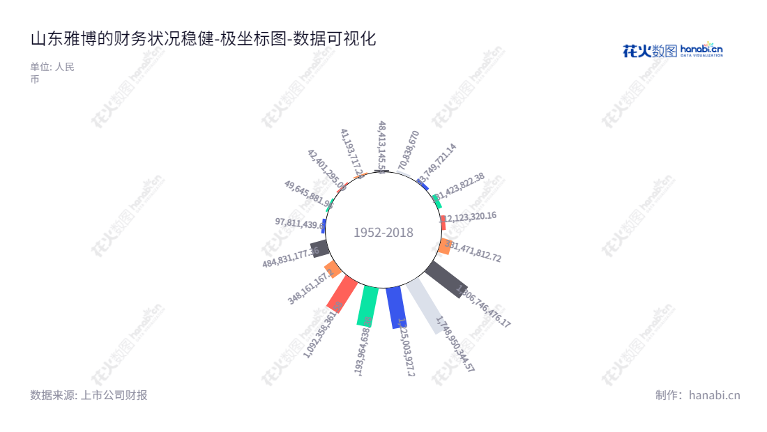 山东雅博(002323)是专注于金属屋面围护系统、智能金属屋面系统和分布式光伏发电系统的科技股份有限公司,致力于开发和应用现代技术解决方案来帮助客户满足商业及工业需求。,"002323","雅博股份","Yabo","张宗辉","唐继勇","国证2000","国证A指","数据可视化","上市公司财报","数据分析","极坐标图","花火数图","图表"