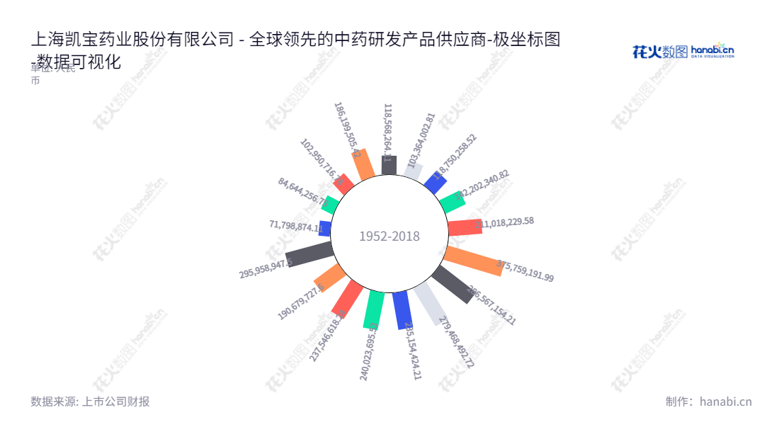 上海凯宝药业股份有限公司（300039）是一家位于上海市的中药生产和销售公司，主营业务为现代化中药的研发、生产、销售。穆竟伟担任董事长，王国明担任总经理。,"300039","上海凯宝","Kaibao Pharmaceutical","穆竟伟","王国明","国证2000","国证Ａ指","中小创新","数据可视化","上市公司财报","数据分析","极坐标图","花火数图","图表"