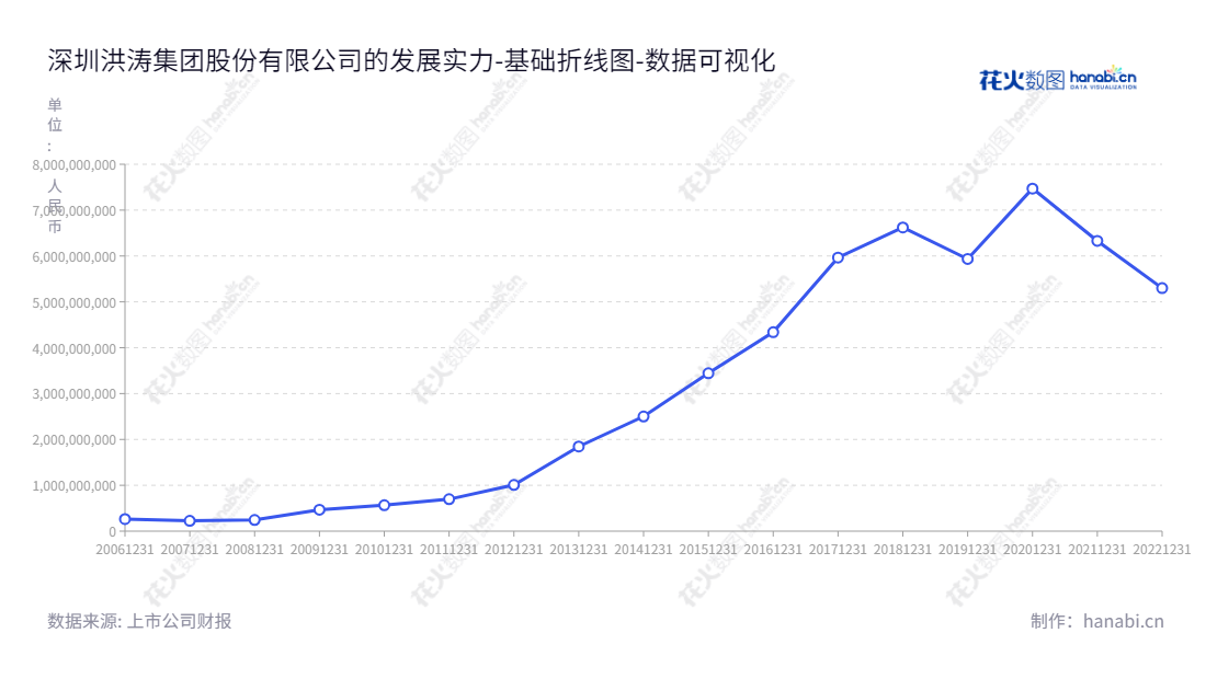 深圳洪涛集团股份有限公司专注从事公共装饰工程设计与施工,包括酒店、会场、文化馆、图书馆、医院和体育娱乐等,拥有丰富的经验、科学的管理体系、良好的传统和诚信品质。,"002325","洪涛股份","Hongtao Group","刘年新","刘望","国证A指","数据可视化","上市公司财报","数据分析","基础折线图","花火数图","图表"