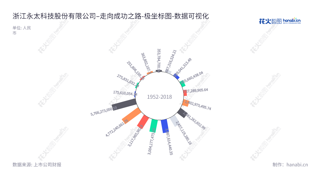 浙江永太科技股份有限公司是位于浙江台州市的以含氟医药、农药及新能源材料制造的现代化企业,董事长王莺妹,总经理为何匡,网址:www.yongtaitech.com。,"002326","永太科技","Yongtai Technology","王莺妹","何匡","国证2000","国证A指","深成指R","深证成指","中小300","中证500","数据可视化","上市公司财报","数据分析","极坐标图","花火数图","图表"