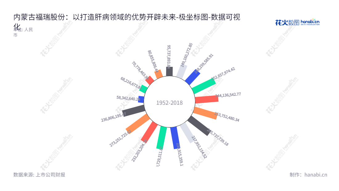内蒙古福瑞医疗科技股份有限公司(300049)致力于肝病诊断治疗产品和服务,位于乌兰察布市,总股东为王冠一先生,致力于满足肝病患者的需求,专注于临床实用性的研究发展工作并提供肝病诊断治疗服务。,"300049","福瑞股份","Free Pharmaceutical","王冠一","王冠一","国证2000","国证A指","数据可视化","上市公司财报","数据分析","极坐标图","花火数图","图表"