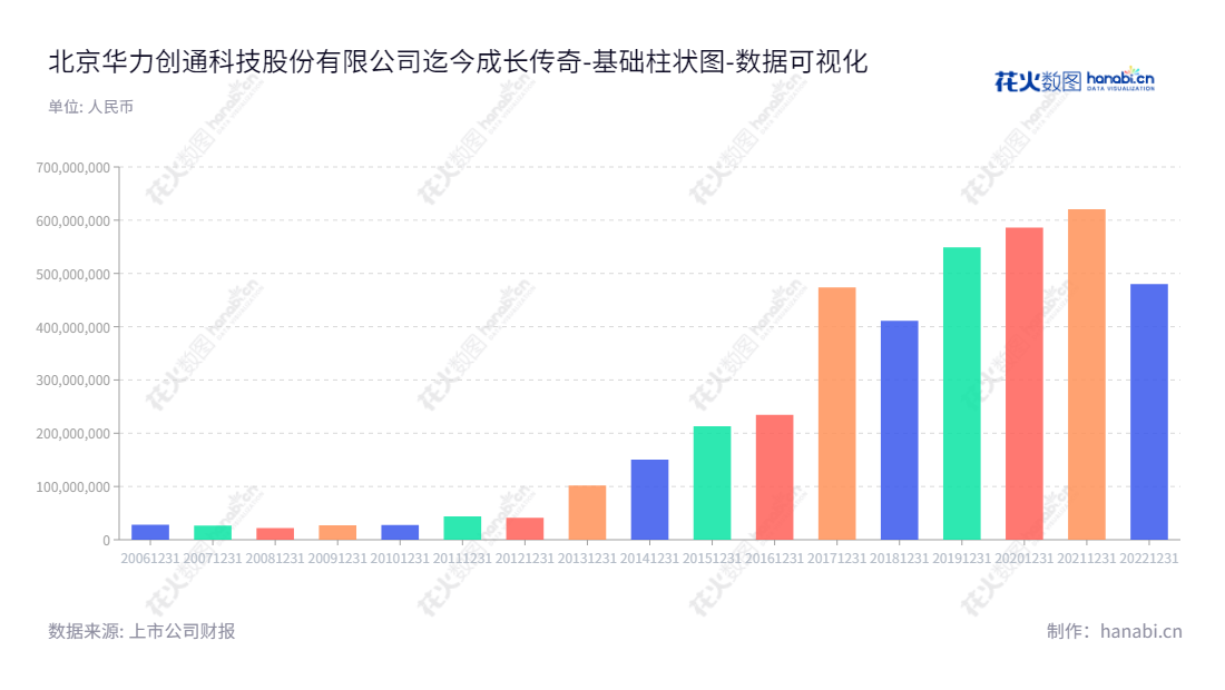 北京华力创通科技股份有限公司,为技术驱动的国家级企业,专注于卫星应用、仿真测试、雷达信号处理、轨道交通、无人系统等领域,致力于为更多行业提供优质服务。,"300045","华力创通","Hwa Create","高小离","王伟","国证2000","国证A指","中小创新","数据可视化","上市公司财报","数据分析","基础柱状图","花火数图","图表"