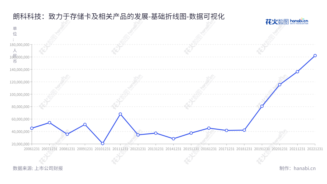  深圳市朗科科技（300042）是一家主营闪存盘、移动硬盘、固态硬盘、存储卡等产品的研发、生产和销售的公司，位于广东深圳，负债合计由2012年的3.46亿元依次增加至2022年的16.22亿元。,"300042","朗科科技","NETAC Technology","周福池","国证Ａ指","数据可视化","上市公司财报","数据分析","基础折线图","花火数图","图表"