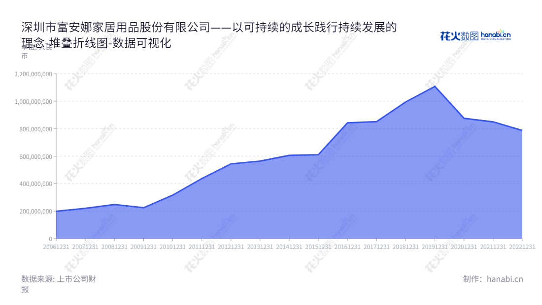 深圳富安娜家居用品股份有限公司,专注于高档床上用品及家居生活类产品的研发、设计、生产及销售,董事长林国芳担任着公司总经理,提供消费者最优质的家居产品。,"002327","富安娜","Fuanna","林国芳","林国芳","国证2000","国证A指","深市精选","数据可视化","上市公司财报","数据分析","堆叠折线图","花火数图","图表"