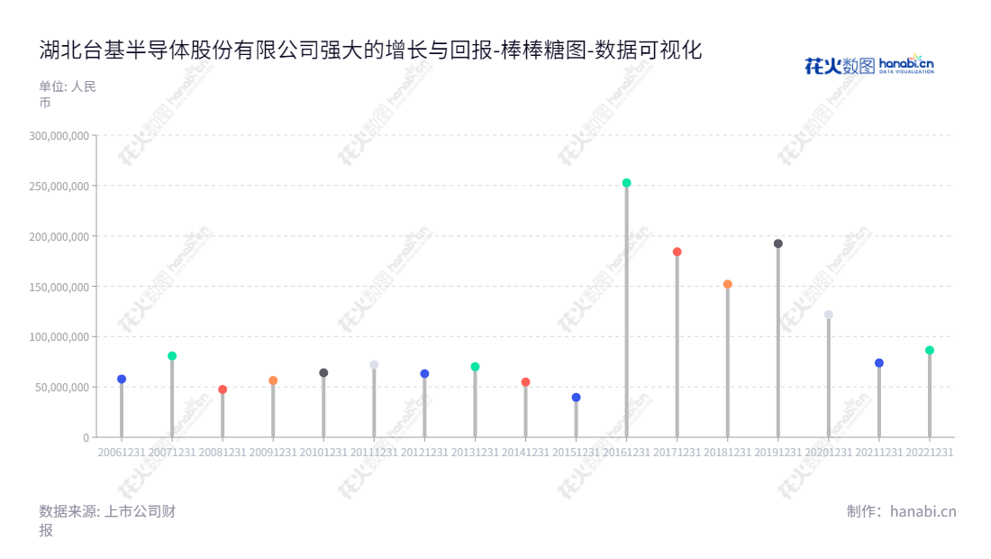湖北台基半导体股份有限公司(Tech Semiconductors Co., Ltd.)是一家总部位于湖北襄阳市,主营大功率半导体器件的生产及销售的公司,董事长为邢雁,总经理为邢雁。 www.tech-sem.com,"300046","台基股份","Tech Semiconductors","邢雁","邢雁","国证2000","国证A指","数据可视化","上市公司财报","数据分析","棒棒糖图","花火数图","图表"