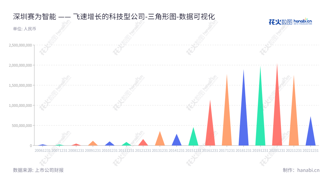深圳市赛为智能Co., Ltd.是一家以人工智能、大数据、智慧城市、文化教育为主营业务的企业,领导者为周起如,为客户带来技术领先的高质量、高效的解决方案。,"300044","赛为智能","Sunwin","周起如","周起如","国证A指","数据可视化","上市公司财报","数据分析","三角形图","花火数图","图表"