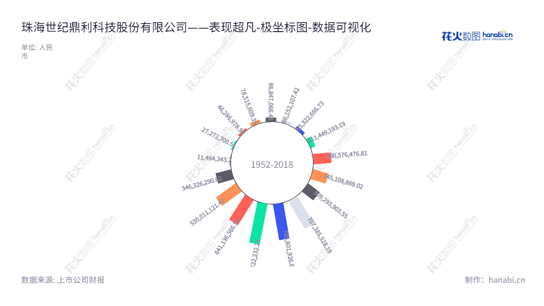 珠海世纪鼎利科技股份有限公司(Dingli Corp., Ltd.)是一家致力于通信及物联网业务、职业教育业务的科技公司,位于广东珠海市,董事长为李涛,总经理为许泽权。,"300050","世纪鼎利","Dingli Communications","李涛","许泽权","国证A指","数据可视化","上市公司财报","数据分析","极坐标图","花火数图","图表"
