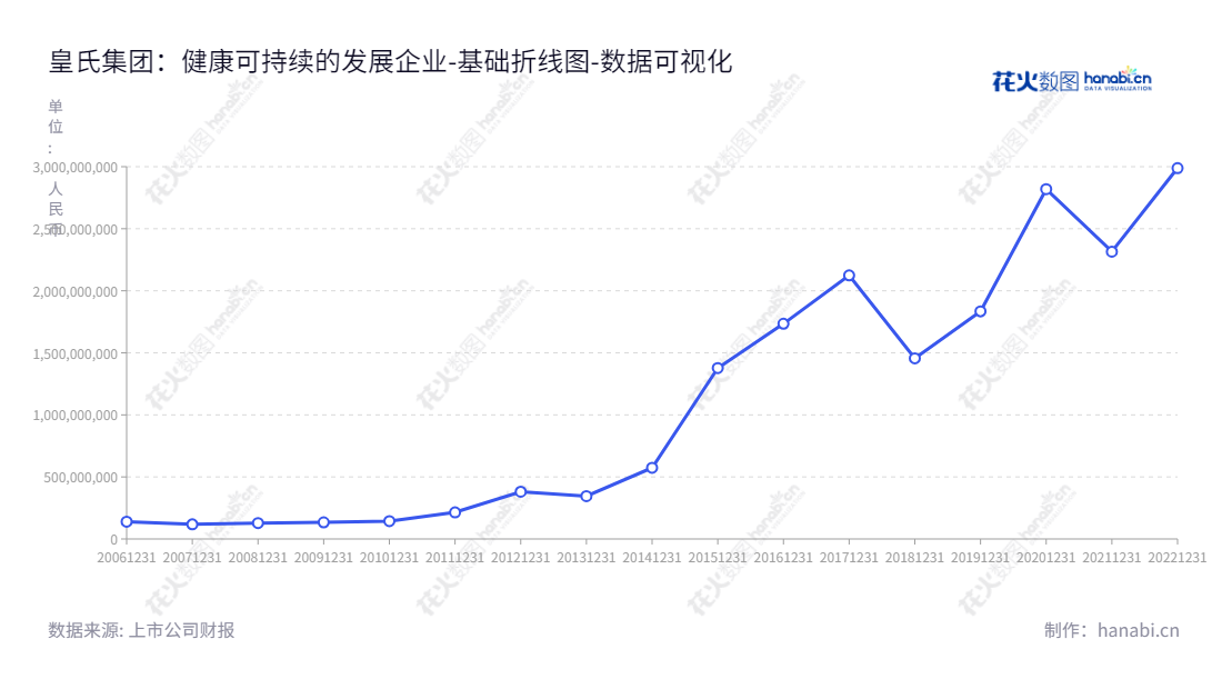 皇氏集团,总部位于南宁市。主要经营乳业、信息业务及影视剧制作发行,由黄嘉棣兼任董事长兼总经理领导管理。,"002329","皇氏集团","Royal Group","黄嘉棣","黄嘉棣","国证2000","国证A指","数据可视化","上市公司财报","数据分析","基础折线图","花火数图","图表"
