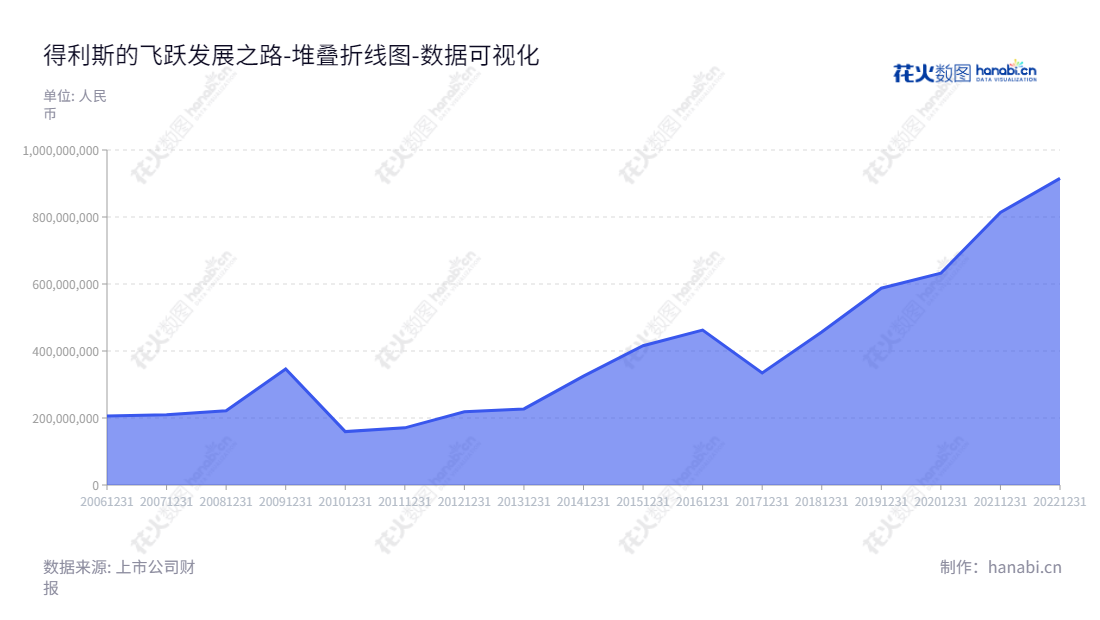 山东得利斯食品股份有限公司(Shandong Delisi Food Co., Ltd.)供应冷却肉、低温肉、酱卤肉、发酵肉制品、蛋制品、速冻面食、速冻肉制品、糕点、饮料、调味料、食用动物油脂、动物副产品,以及批发、零售钢材、五金工具、预包装食品和散装食品。,"002330","得利斯","Delisi","郑思敏","于瑞波","国证2000","国证A指","数据可视化","上市公司财报","数据分析","堆叠折线图","花火数图","图表"