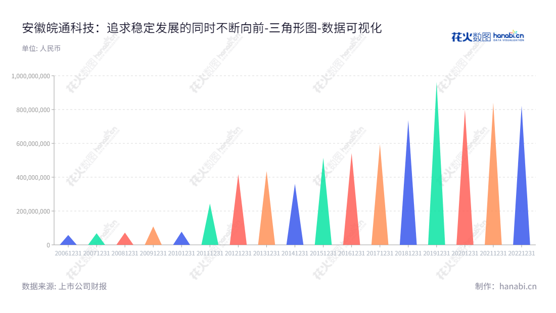 例如:安徽皖通科技(002331),专注于软件和信息技术服务,总部位于安徽合肥市,董事长为陈翔炜,总经理为孟宪明,拥有多年负债合计数据,官网www.wantong-tech.net。,"002331","皖通科技","Wantong Technology","陈翔炜","孟宪明","国证A指","数据可视化","上市公司财报","数据分析","三角形图","花火数图","图表"